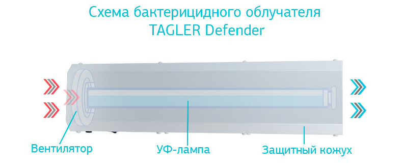 Бактерицидный облучатель-рециркулятор TAGLER Defender 1-15С (УФ-лампы европейского производства)