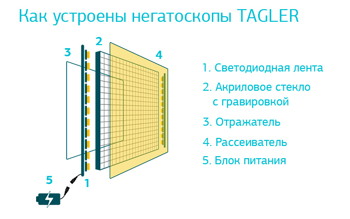 Светодиодный негатоскоп TAGLER НСД-1
